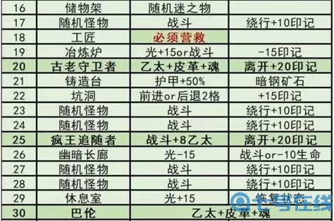 《地下城堡3》秘境19北地高原通关指南列表