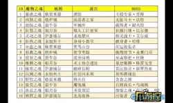 《地下城堡3魂之诗》红盐获取方法介绍