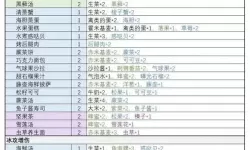 《幻塔》藤壶海鲜披萨食谱一览