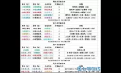 《回合爱放置》前期宠物策略