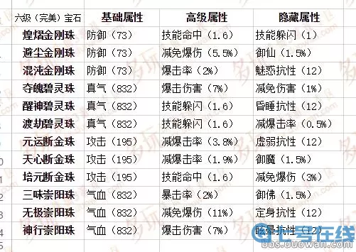 《梦幻新诛仙》Kidou宝石搭配指南