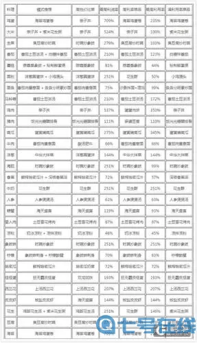 《史小坑的黑暗料理》所有菜肴