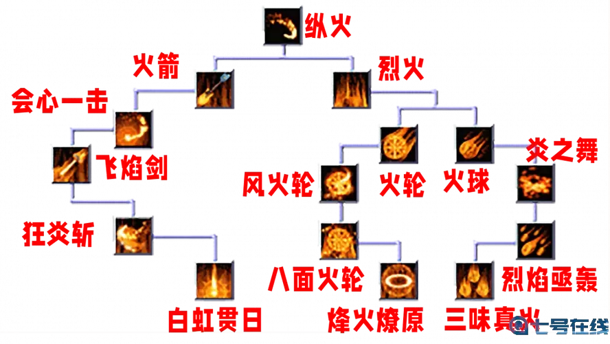 《泰拉瑞亚》火焰轮游戏指南