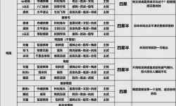 《三国志战略版》蜀2022最强阵容