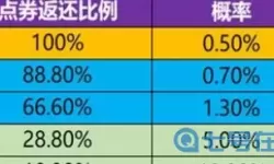 《王者荣耀》消费积分券最高返利一览表