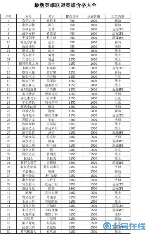 《英雄联盟手游》英雄价格