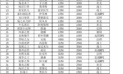 《英雄联盟手游》英雄价格