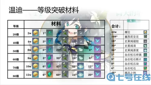 《原神》Candice突破性材料简介