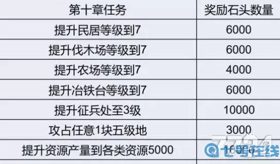 霸略征战怎样提高战力