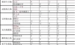 风流霸业武将如何培养