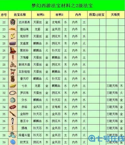 魔天记传说法宝合成材料表