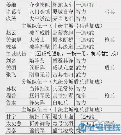 逍遥三国攻略最佳阵容推荐