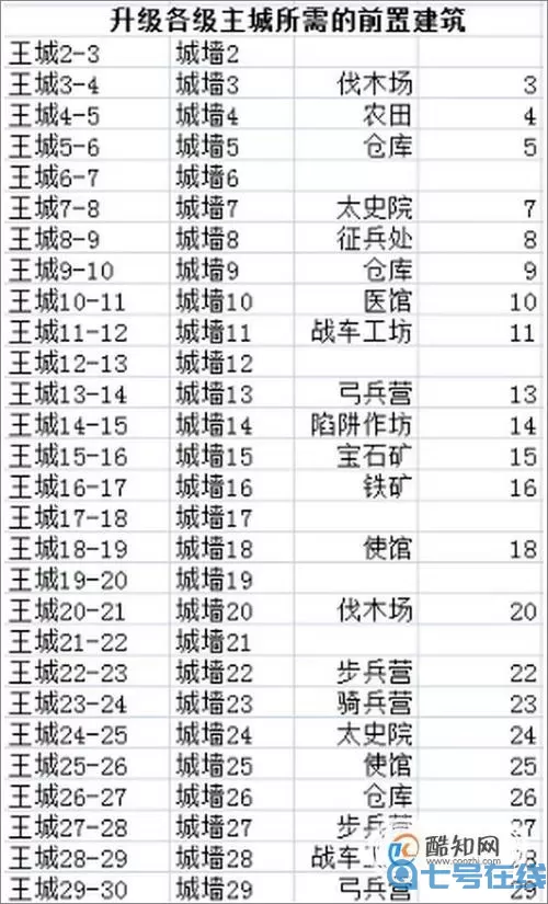 霸王之业主城升级前置条件