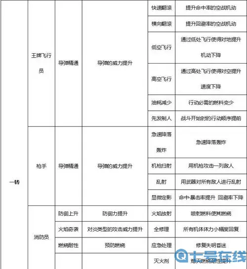 蓝天飞行队物语零件改良合成表