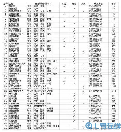 黑暗料理王白糖拌西红柿皇冠配方