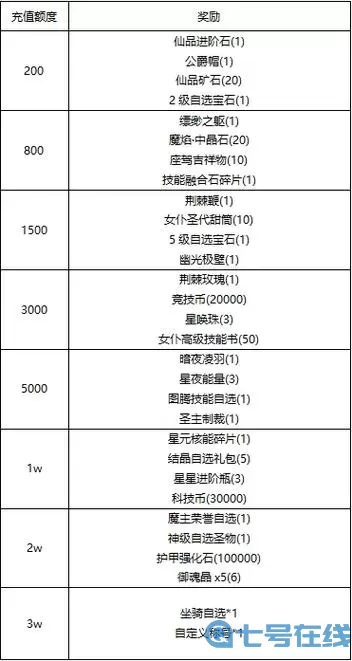 冒险王3ol二跨奖励什么