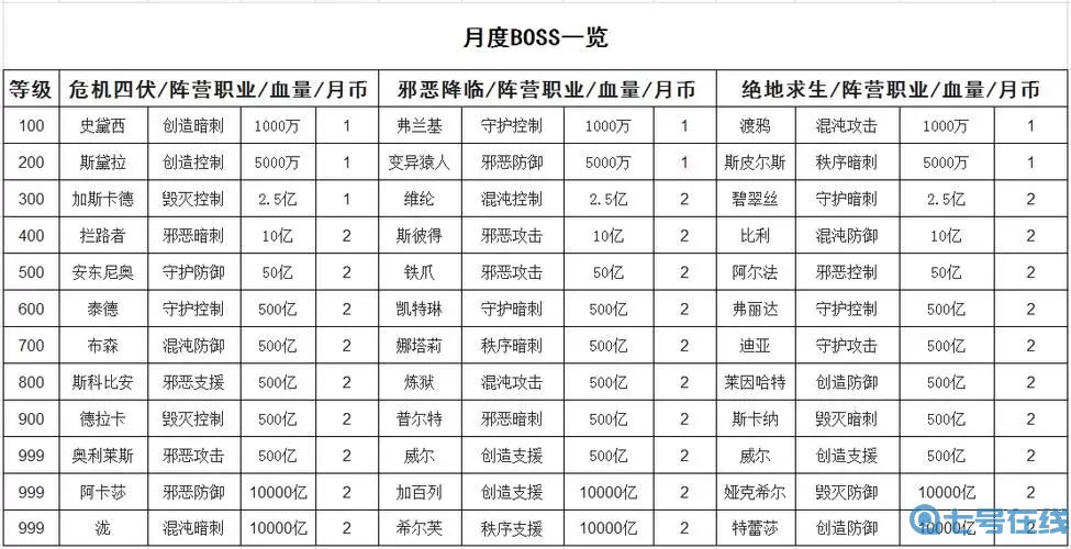 末日血战公会boss用什么英雄打