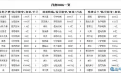 末日血战公会boss用什么英雄打