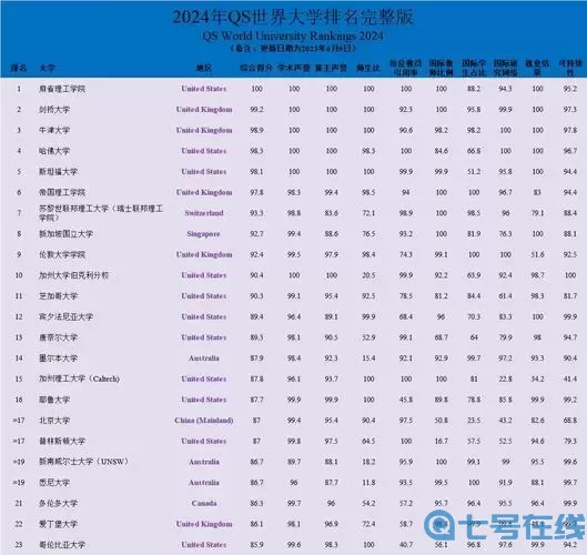 世界排名前100的大学