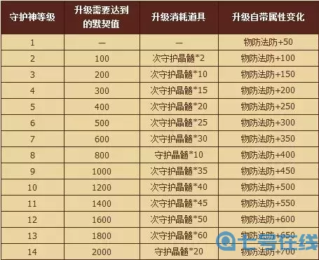 守护神域等级怎么提升310以上