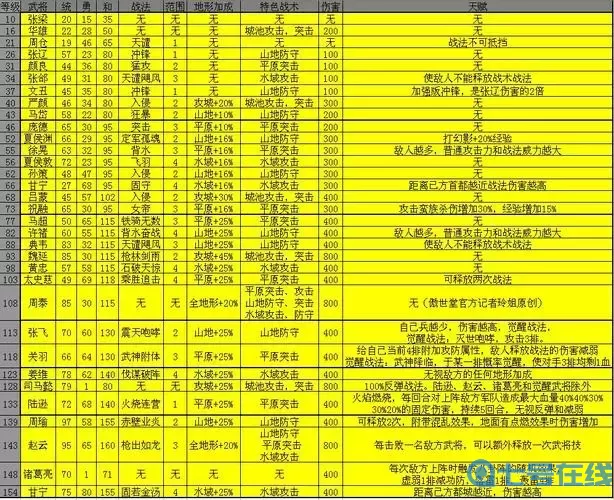 攻城掠地觉醒顺序