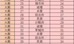 三国志2017升级大殿条件