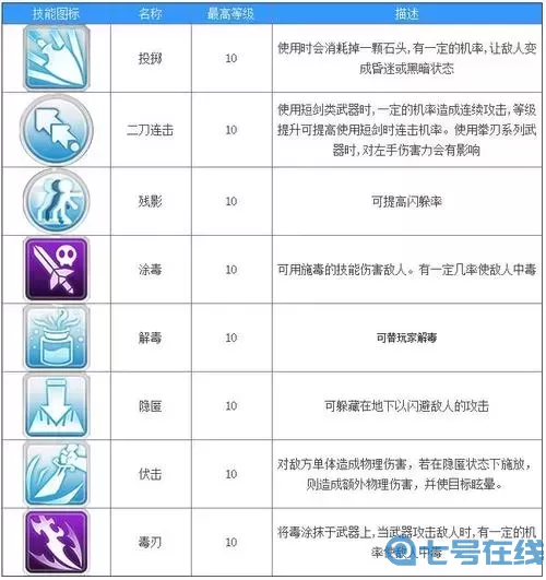 ro手游 刺客加点模拟