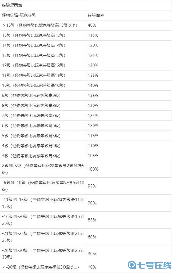 ro手游 组队经验