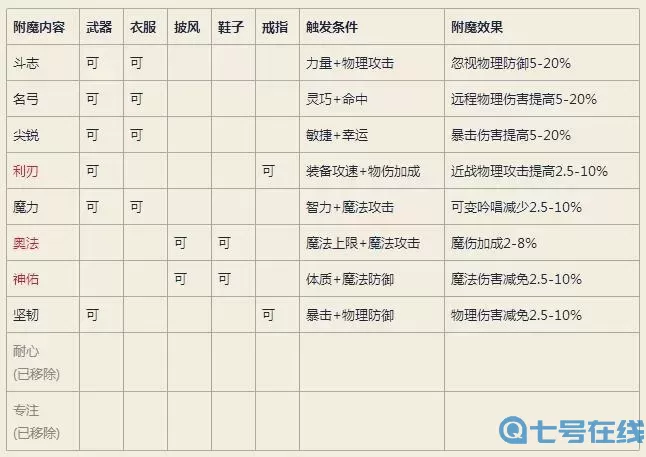 ro手游 属性重置