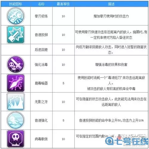 ro手游毒刺加点