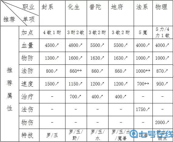 大话手游地煞星攻略