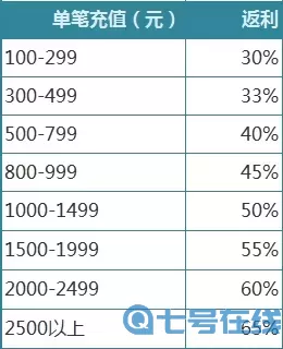 大话手游返利查询