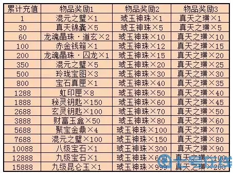 大话手游小黄金加点