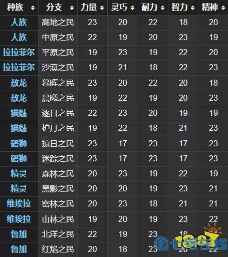 ff14种族选择排行