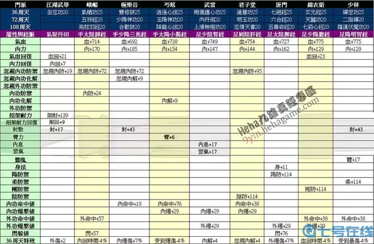 九阴真经极乐谷经脉开哪几条