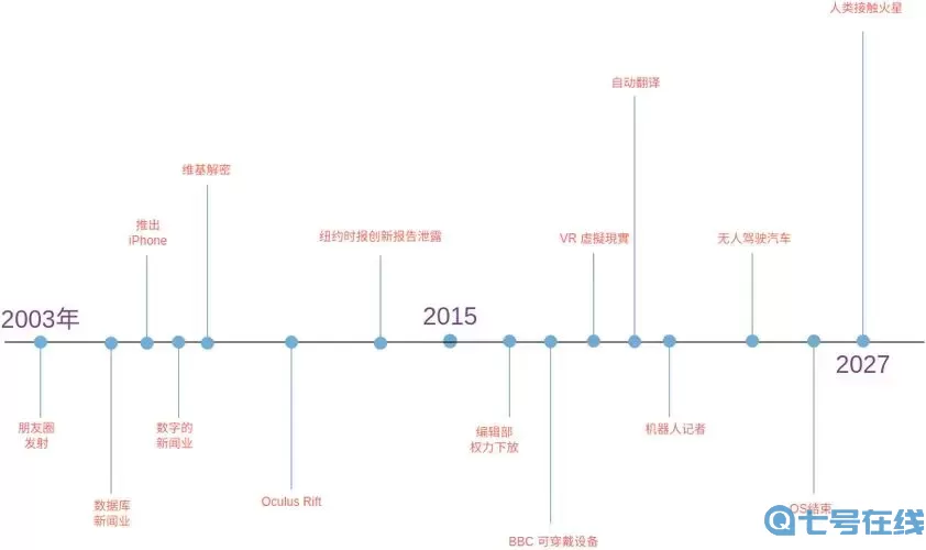 轨迹系列时间线