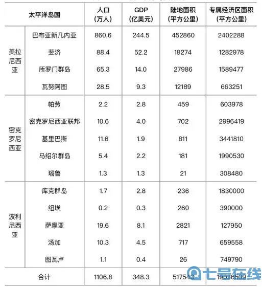 太平洋岛国14个国家总人口
