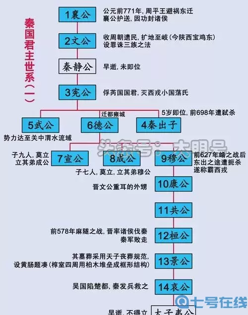 战国七雄是指什么