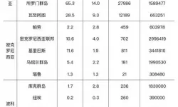 太平洋岛国14个国家总人口