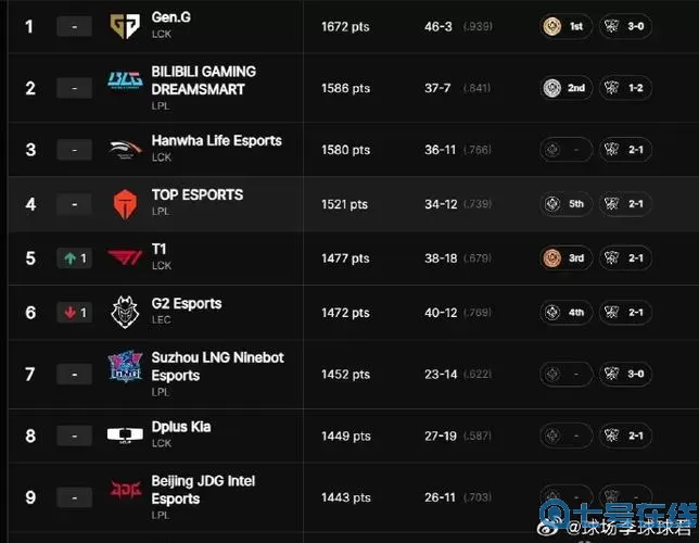 国内英雄联盟战队实力排名